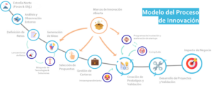 Innovación Logístico Portuaria